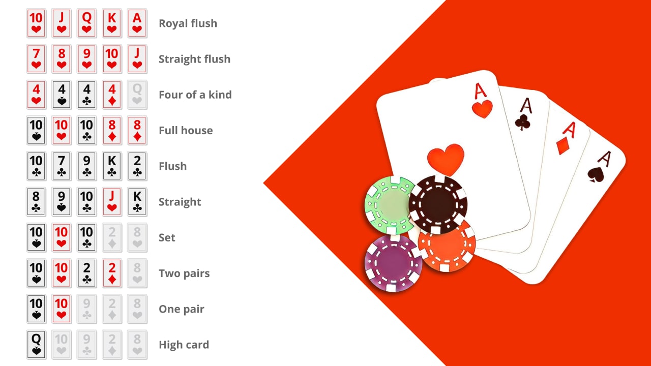 Ranking Of Hands in Poker